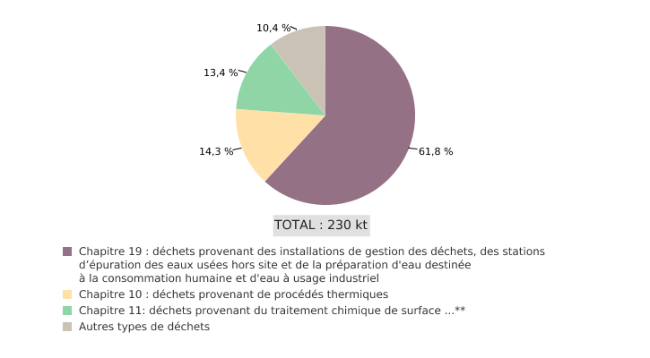 Déchets générés en Wallonie et exportés hors de Belgique, par chapitre du CWD*  (déchets soumis à notification et consentement écrits préalables, 2018)